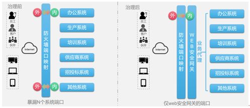 Web安全網關 傳統(tǒng)WAF的超越之路